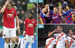 MU có vị trí thấp khó tin trong Top 50 CLB hàng đầu thế giới