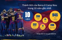 Barca đáng sợ nhất châu Âu trên sân nhà trong 10 năm qua