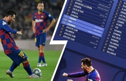 Messi có nhiều bàn bằng đá phạt trong 5 năm hơn bất kỳ đội nào