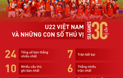 U22 Việt Nam và những cái nhất tại SEA Games 30