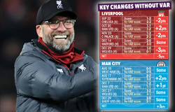 Liverpool chỉ tạo khoảng cách 6 điểm ở Ngoại hạng Anh nếu không có VAR