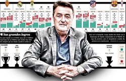 HLV từng dẫn dắt cả Barca, Real Madrid và Atletico Madrid qua đời