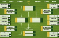 Ronaldo thua Messi trong Top những cầu thủ rê bóng tốt nhất