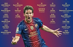 Messi nắm giữ kỷ lục ghi bàn khó bị phá vỡ ở La Liga