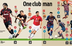 Messi xếp Top 3 cầu thủ "trung thành" nhất châu Âu