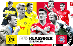 Siêu kinh điển Dortmund vs Bayern Munich qua những con số đặc biệt