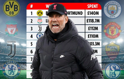 Liverpool chi nhiều cho “cò chuyển nhượng” hơn MU và Chelsea