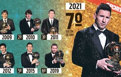 Dữ liệu đặc biệt về 7 Quả bóng vàng của Messi