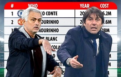 Top 10 HLV bị sa thải được đền bù cao nhất gồm Mourinho và Conte