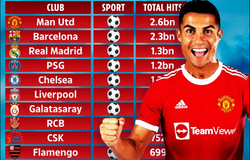 MU đứng đầu thế giới về lượt truy cập trên mạng xã hội