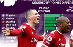 MU và Chelsea tiến bộ bậc nhất so với mùa giải trước