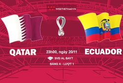 Tỷ lệ kèo Qatar vs Ecuador, World Cup 2022, 23h00 ngày 20/11