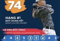VCK Golfzon Việt Nam Championship 2023: Golfer Lê Anh Đức dẫn đầu