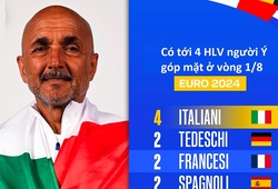 Vòng 1/8 Euro 2024 vẫn tràn ngập "những ông giáo người Ý"