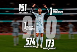 Cristiano Ronaldo ghi 900 bàn thắng theo cách nào?