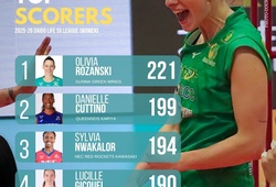 Đồng đội Thanh Thuý dẫn đầu danh sách ghi điểm giải bóng chuyền VĐQG Nhật Bản