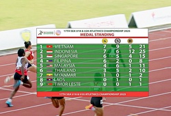 Bảng tổng sắp huy chương giải Vô địch Điền kinh Trẻ Đông Nam Á 2025