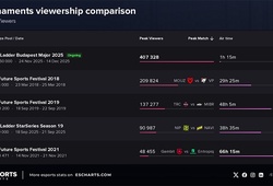 Giải CS2 StarLadder Budapest Major 2025 phá kỷ lục người xem trong lịch sử Esports Hungary