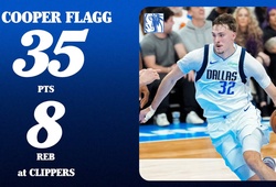 Cooper Flagg phá kỷ lục của LeBron James: Cầu thủ trẻ nhất lịch sử NBA ghi 35 điểm