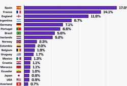Siêu máy tính Opta chọn ra đội được yêu thích nhất cho chức vô địch World Cup 2026