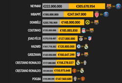 25 vụ chuyển nhượng đắt giá nhất trong lịch sử bóng đá khi được tính toán lại