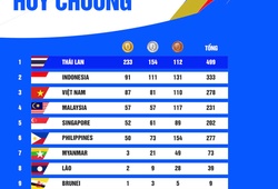 Thể thao Việt Nam khép lại SEA Games 33 với 87 HCV và hạng 3 chung cuộc