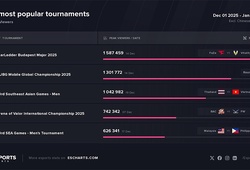 Top những giải đấu Esports tháng 12/2025