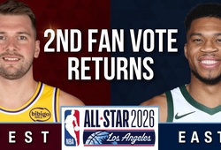 Kết quả bình chọn vòng 2 NBA All-Star 2026: Luka Doncic và Giannis Antetokounmpo thống trị