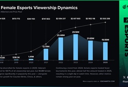 Các giải đấu Esports nữ năm 2025: Số lượng giảm, người xem phân bổ rộng hơn