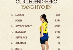 Phụ công tượng đài bóng chuyền Hàn Quốc Yang Hyo-jin giải nghệ ở tuổi 36