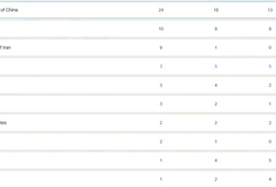 Bảng tổng sắp huy chương tại Đại hội thể thao Bãi biển châu Á 2026