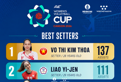Thống kê chứng minh Kim Thoa xứng đáng với danh hiệu chuyền hai xuất sắc nhất AVC Cup 2026