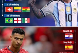 Kịch bản trong mơ đưa Ronaldo chạm trán Messi ở chung kết World Cup 2026