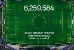 World Cup 2026 tạo ra những thống kê chưa từng có dù vòng tứ kết chưa bắt đầu