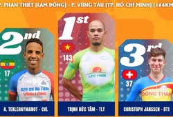 Đua xe đạp Cúp Truyền hình HTV 2026 Chặng 18: "Lão tướng" Trịnh Đức Tâm độc diễn