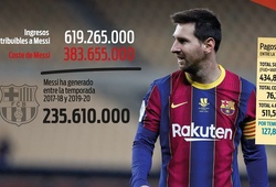 Số tiền khổng lồ mà Messi đem lại cho Barca trong 3 năm qua