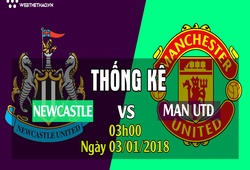 Thống kê bóng đá vòng 21 Ngoại hạng Anh 2018/19: Newcastle - Man Utd