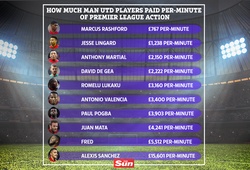 MU tốn bao nhiêu tiền cho mỗi phút ra sân của các cầu thủ?