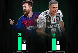 Ronaldo tiếp tục bỏ xa Messi ở một kỷ lục ghi bàn khó tin sau khi sút tung lưới Ajax