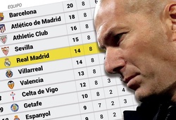 Real Madrid thời HLV Zidane không giành nổi vé dự Cúp C1