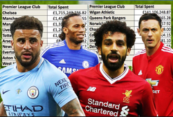 Chelsea, Man City, MU chi nhiều tiền nhất mua cầu thủ trong kỷ nguyên Ngoại hạng Anh