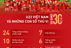 U22 Việt Nam và những cái nhất tại SEA Games 30