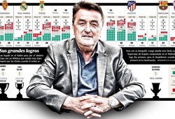 HLV từng dẫn dắt cả Barca, Real Madrid và Atletico Madrid qua đời