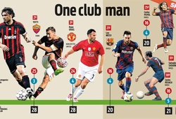 Messi xếp Top 3 cầu thủ "trung thành" nhất châu Âu