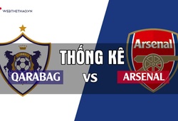 Thống kê bóng đá trận: Qarabag - Arsenal