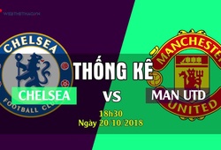 Thống kê bóng đá vòng 9 Ngoại hạng Anh 2018/19: Chelsea - Man Utd