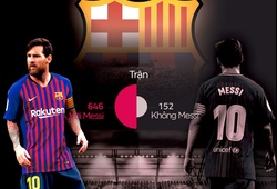 Thống kê chỉ ra khác biệt một trời một vực khi Barca phụ thuộc Messi