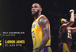 LeBron James trở thành cầu thủ ghi điểm nhiều thứ 5 trong lịch sử NBA
