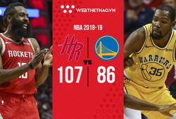 Vừa chia tay Carmelo Anthony, Houston Rockets tàn sát  cả Golden State Warriors cách biệt hơn 20 điểm