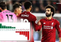 Liverpool có bước tiến lớn ở giải Ngoại hạng Anh so với mùa trước thế nào?